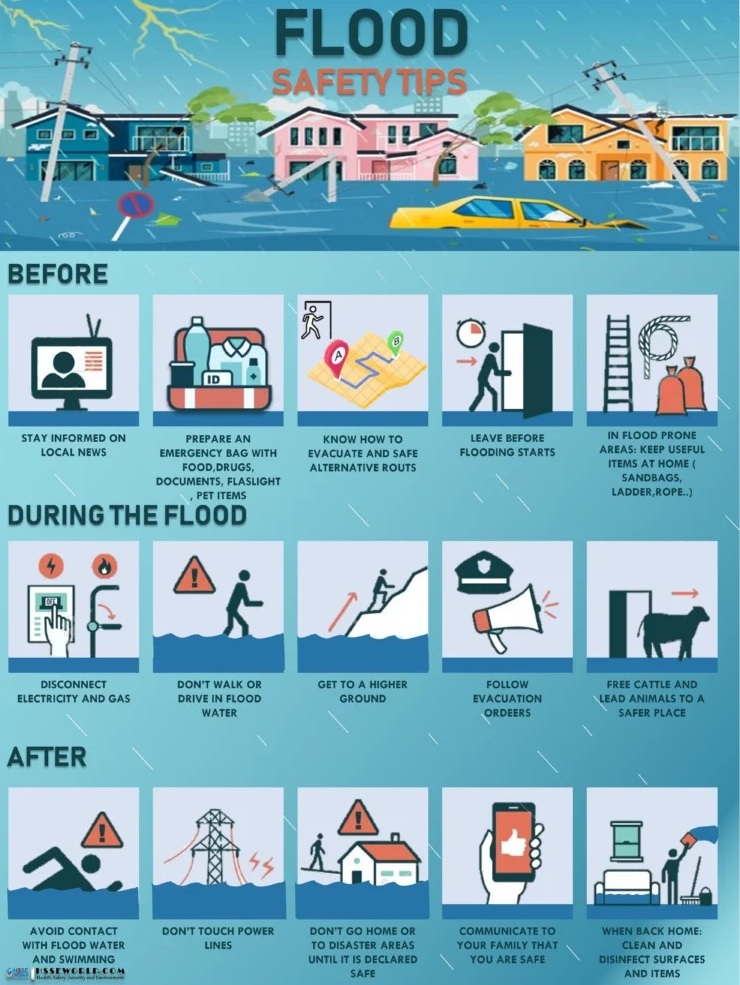 SOP during river flood and water level Rise.